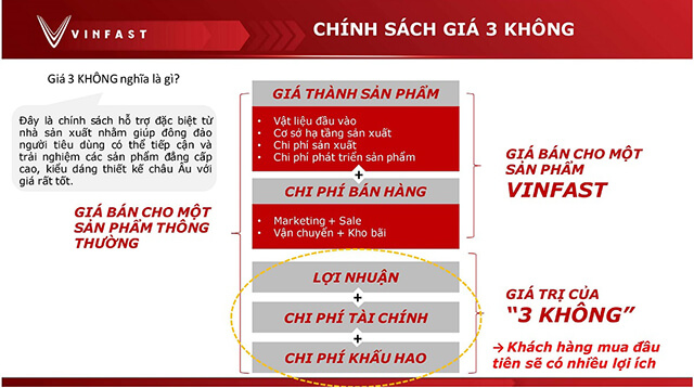 chinh-sach-3-khong-gia-ban-vinfast-Xetot-com
